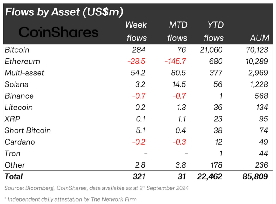 fed-rate-cut-sparks-321-million-inflows-is-this-the-start-of-a-bull-market