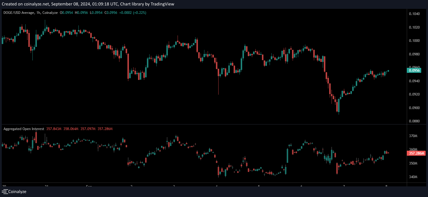 dogecoin-open-interest