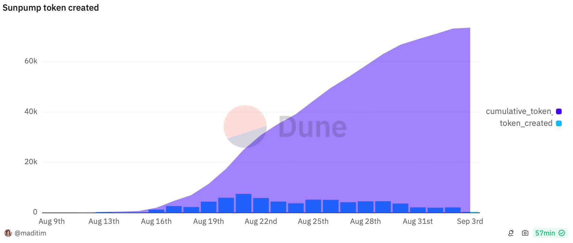 dune-chart-tron-network