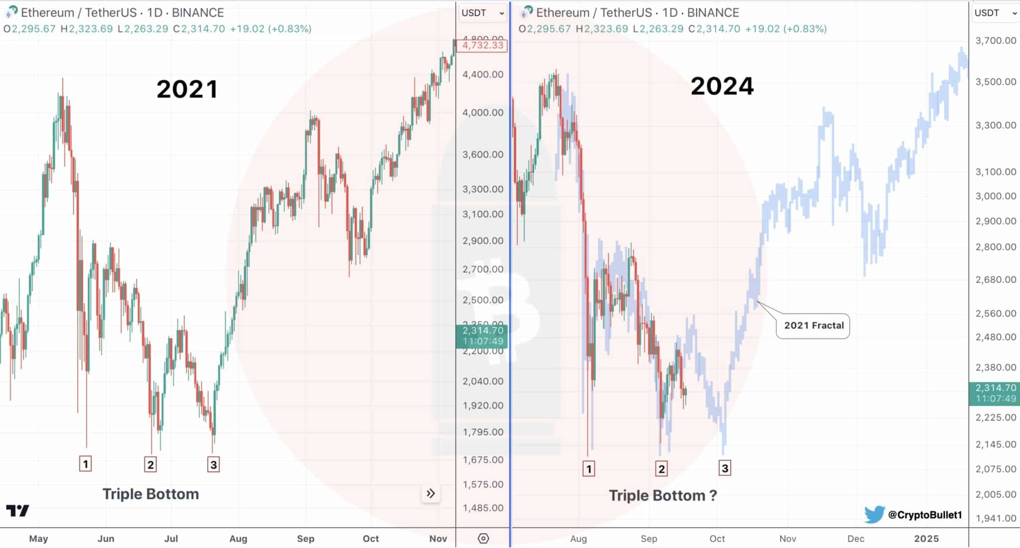 eth-chart-2021-2024