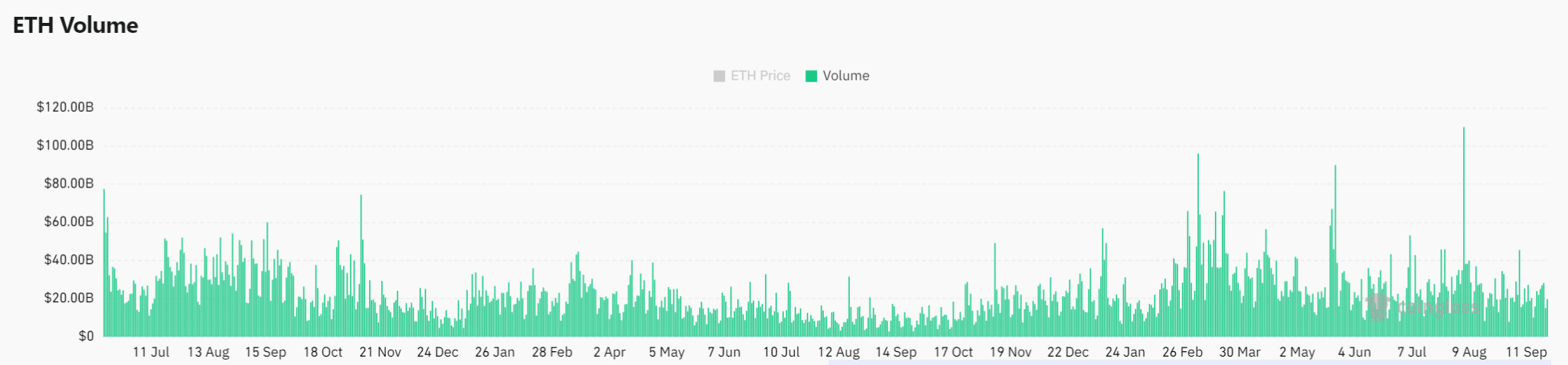 coinglass-ethereum’s-trading-volume-has-seen-a-sharp-increase,-rising-by-79.30%