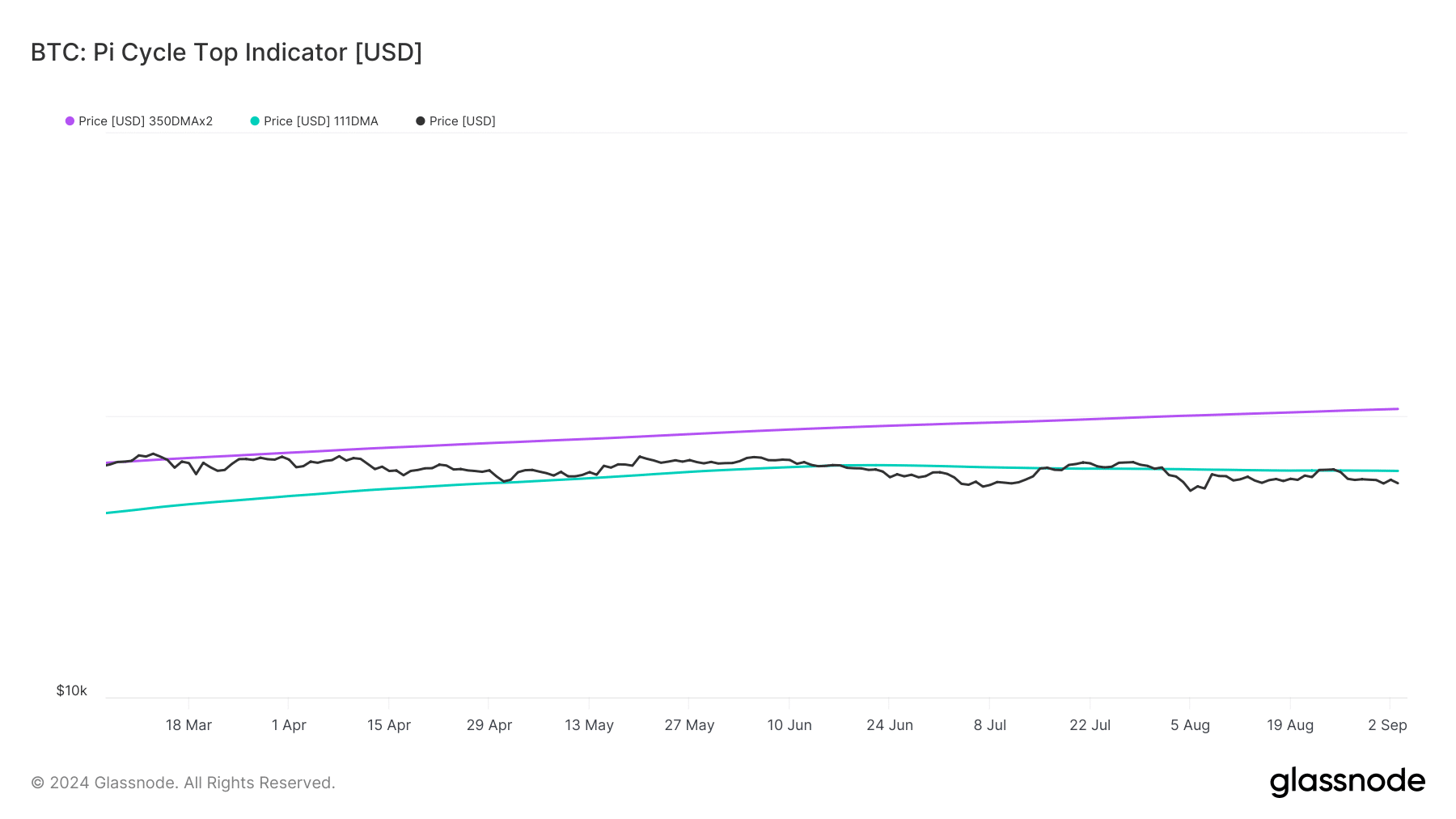 glassnode-studio_btc-pi-cycle-top-indicator-usd