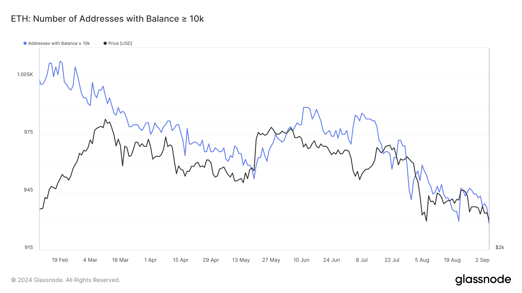 ethereum-glassnode-studio_eth-number-of-addresses-with-balance-10k