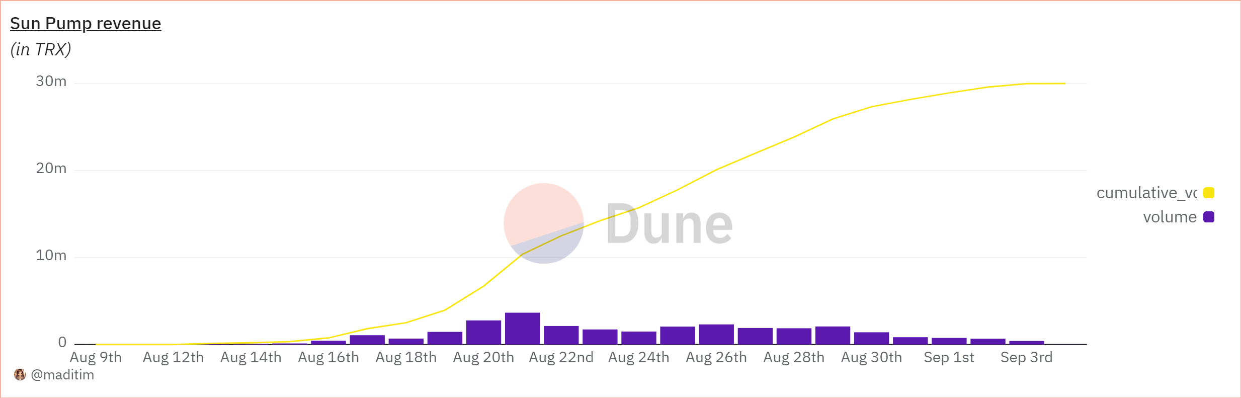 Total revenueSun Pump revenue