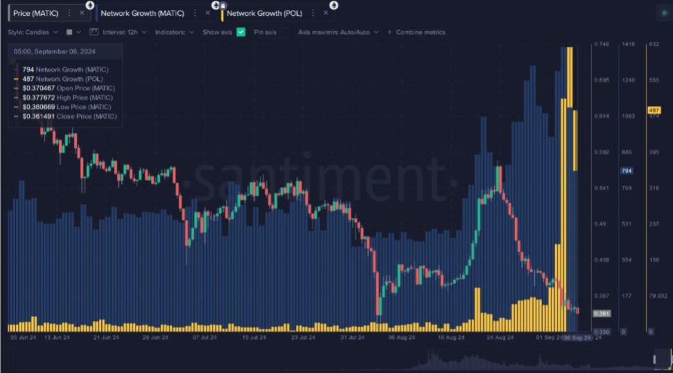 santiment-polygon-matic-chart