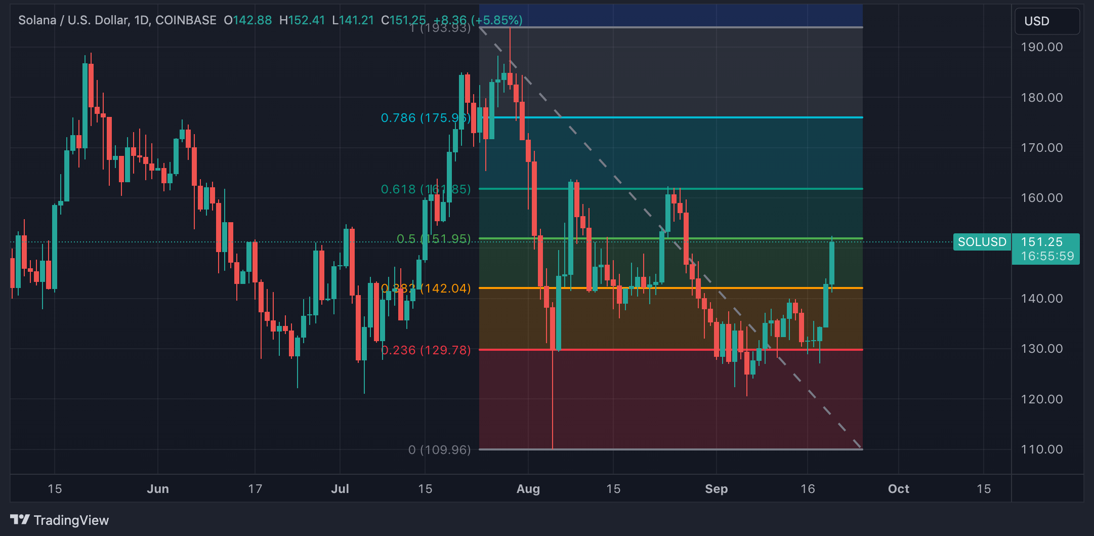 sol-chart-tradingview