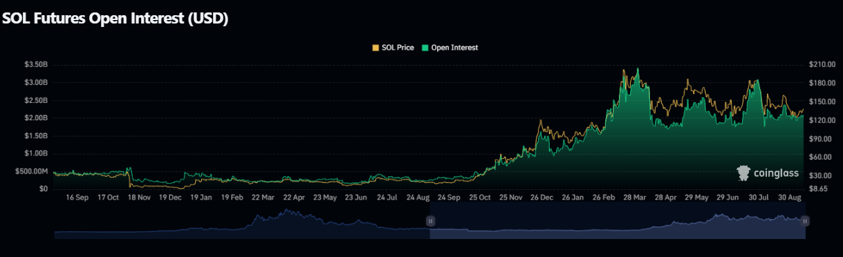 solana-futures-open-interest-usd-coinglass