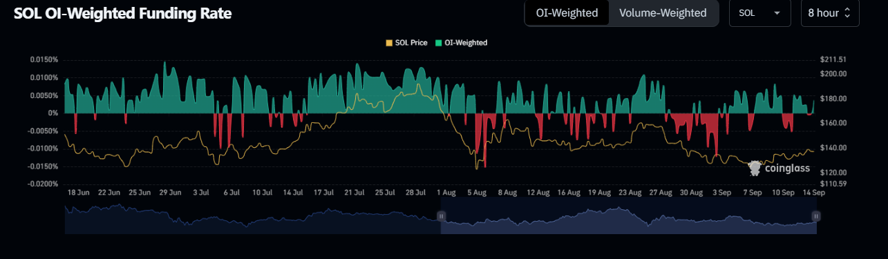 solana-oi-weighted-funding-rate