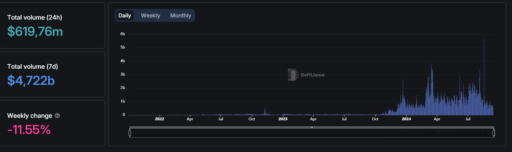 solana-trading-volumen-defi-llama