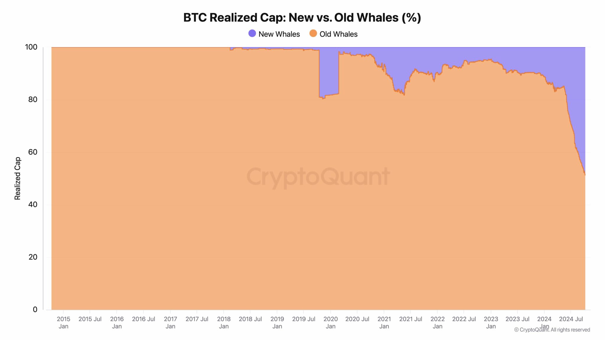 BTC whales and active addresses