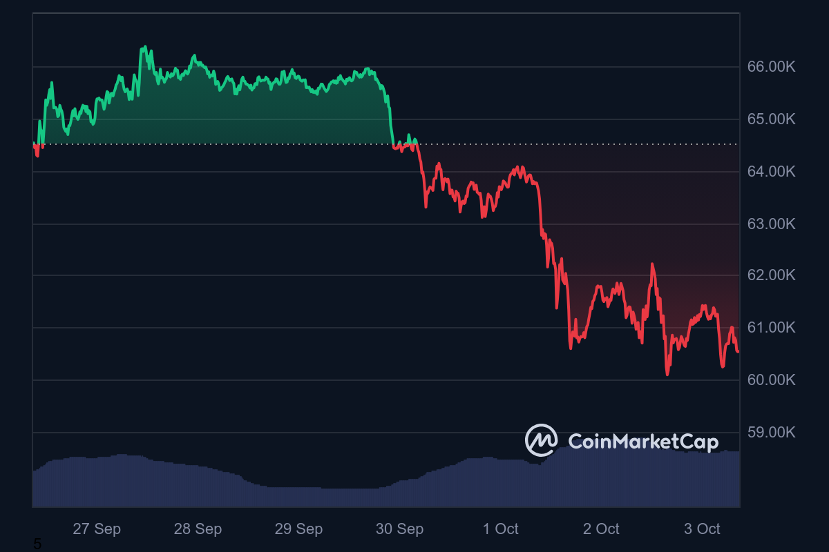 BTC_7D_graph_coinmarketcap