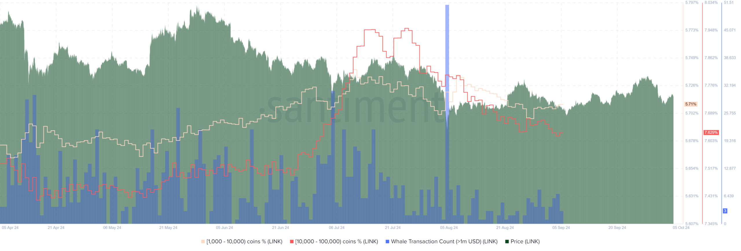 ChainLink [on Ethereum] (LINK) [18.19.01, 05 Oct, 2024]