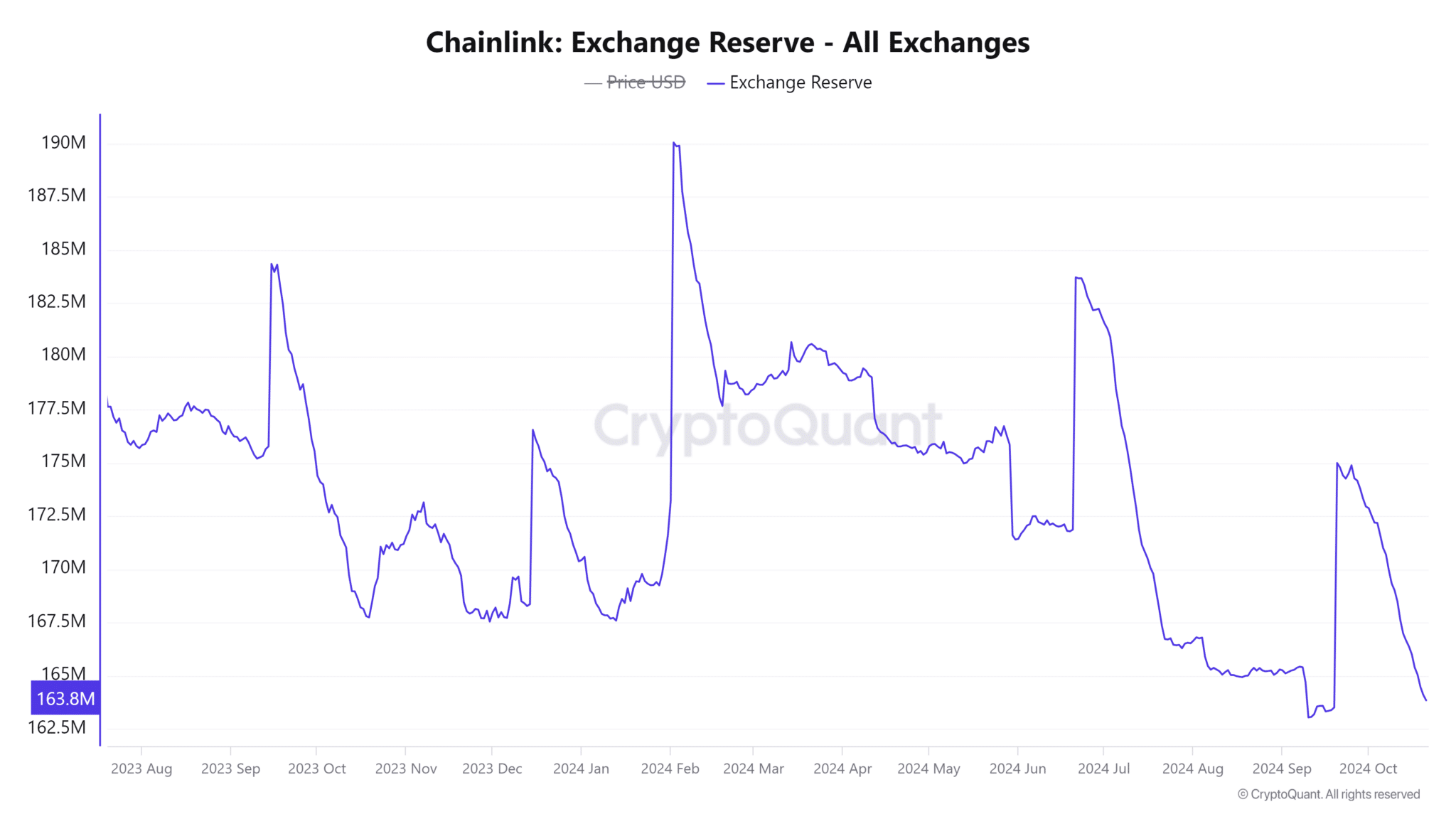 Chainlink-Exchange-Reserve-All-Exchanges