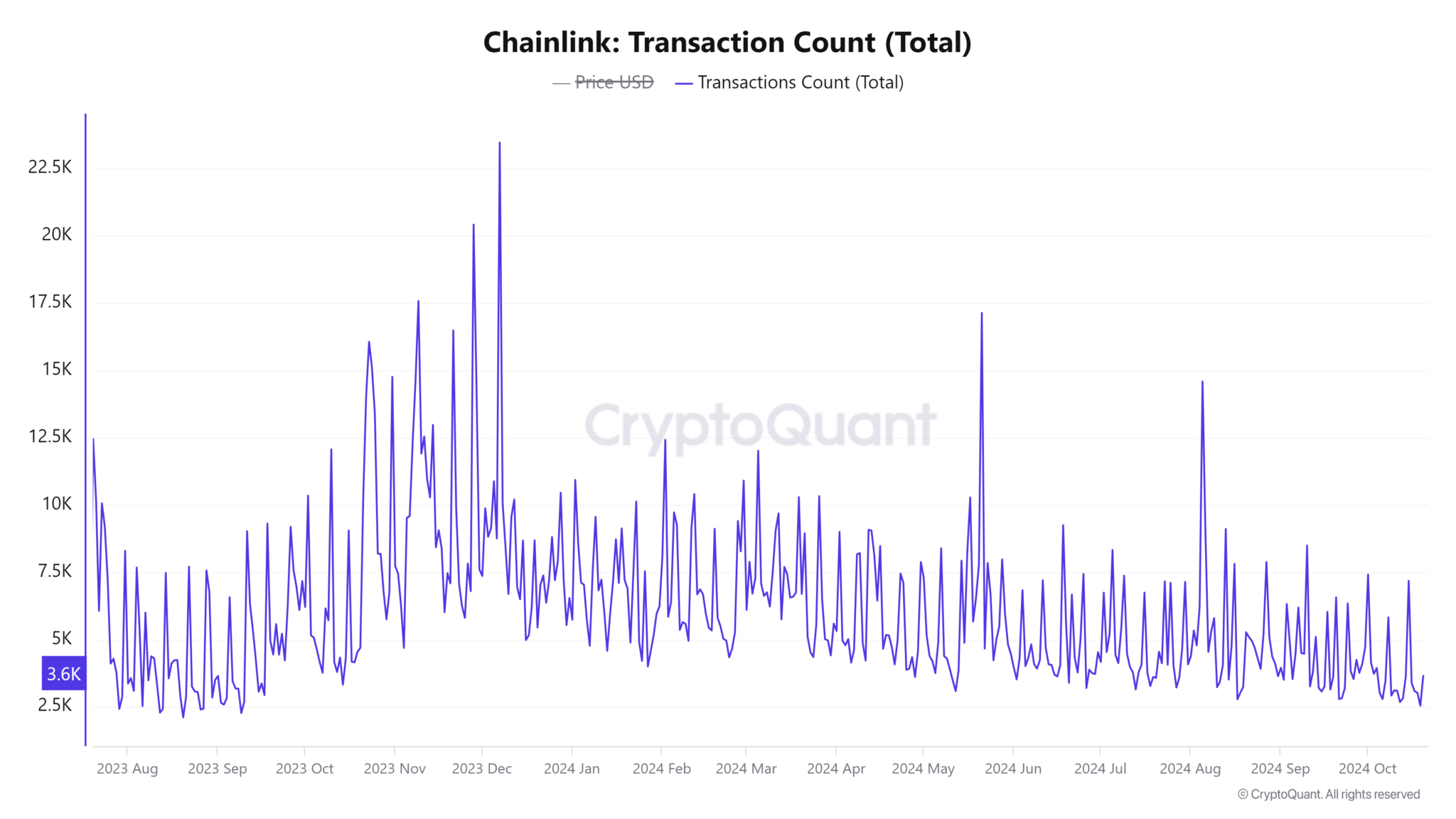 Chainlink-Transaction-Count-Total