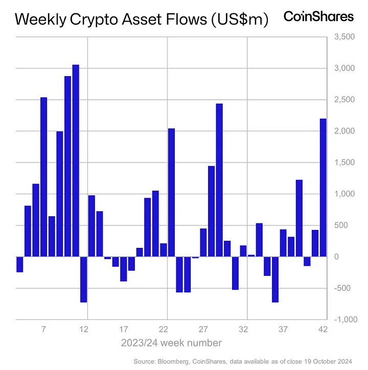 Digital Asset Inflows Surge to $2.2bn Amid US Election Optimism