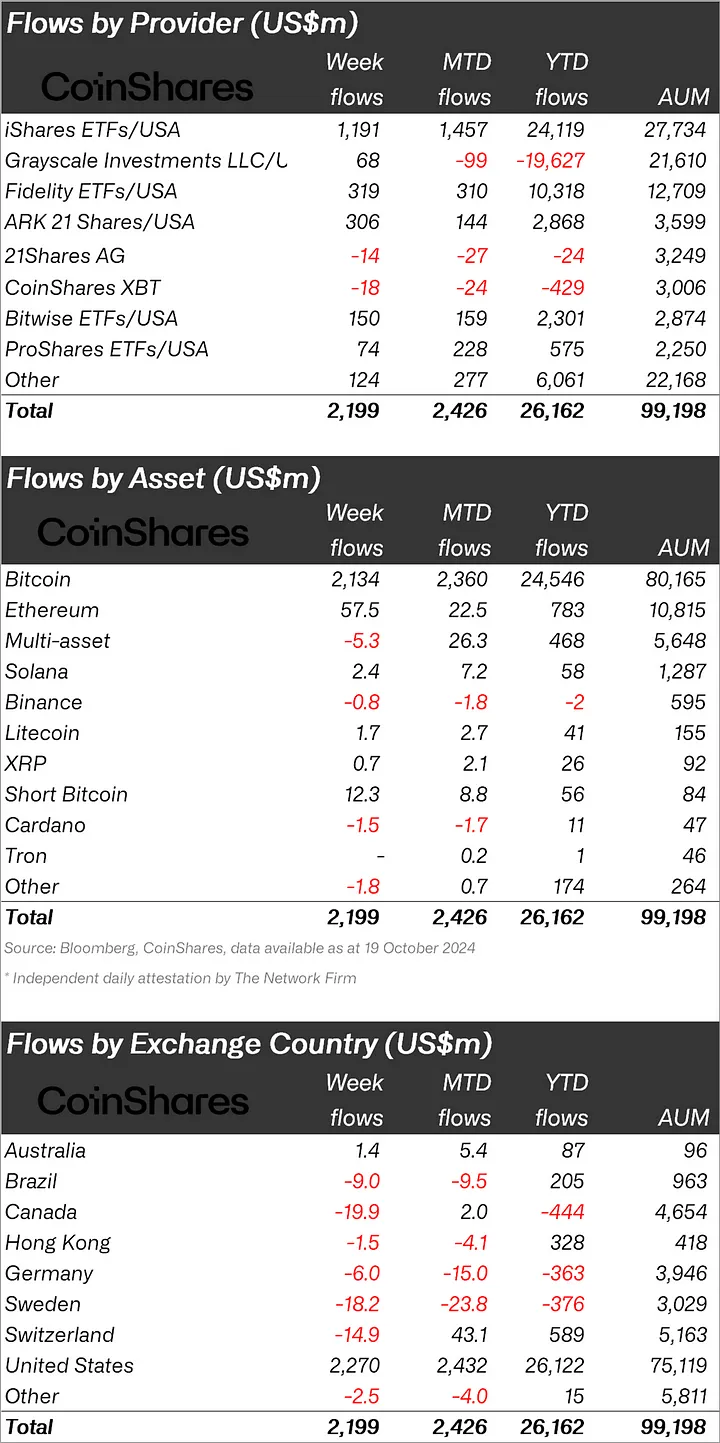 Digital asset inflows hit US$2.2bn, the largest since July, driven by optimism over a potential Republican US election win.