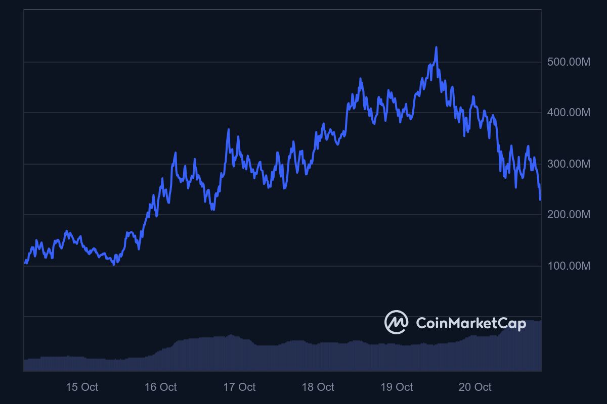 GOAT_1M_graph_coinmarketcap