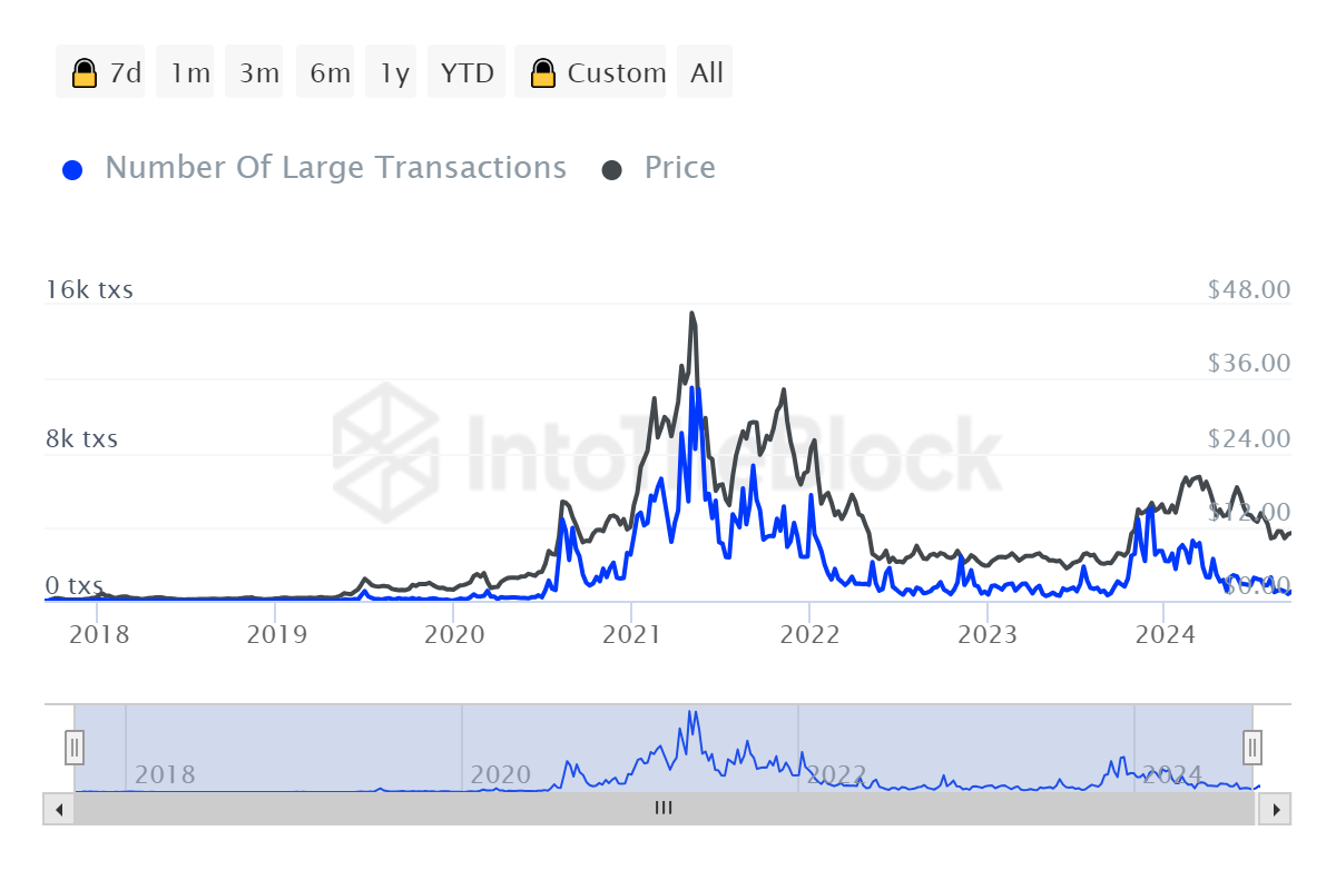 ITB_link_number_of_large_transactions_ethereum_2024-10-05T22_20_53.262Z