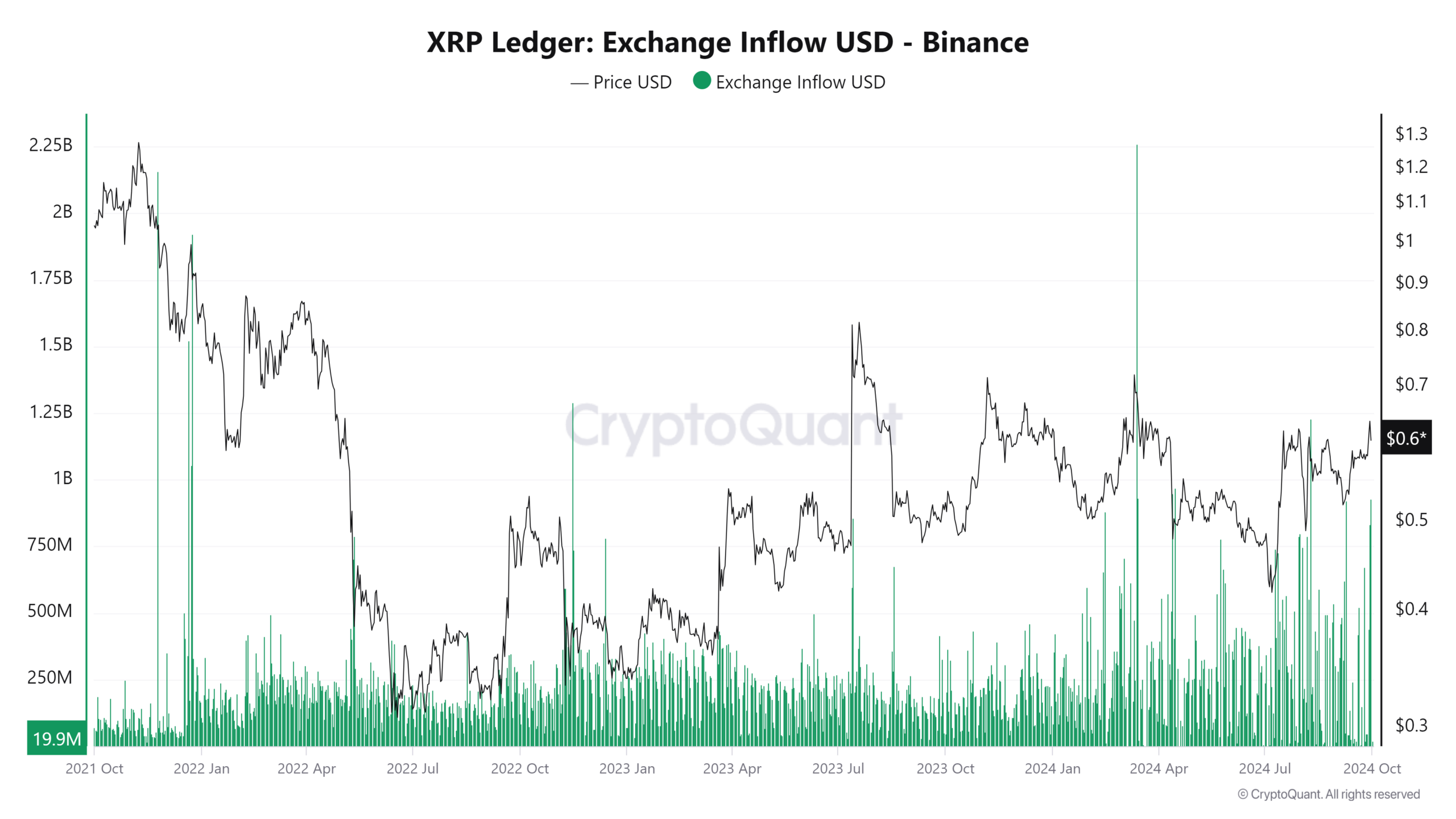 XRP Ledger Exchange Inflow USD - Binance