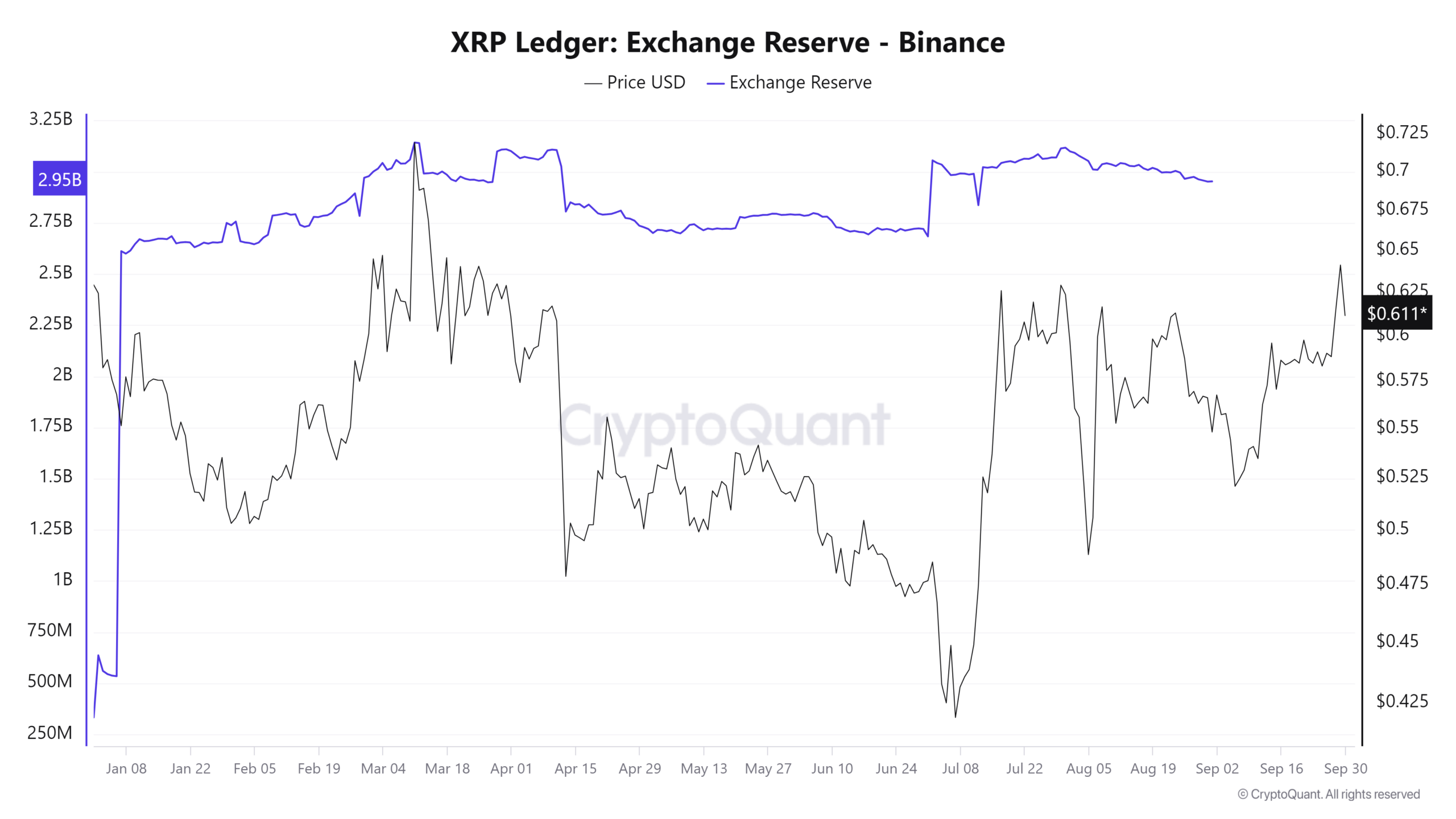 XRP Ledger Exchange Reserve - Binance