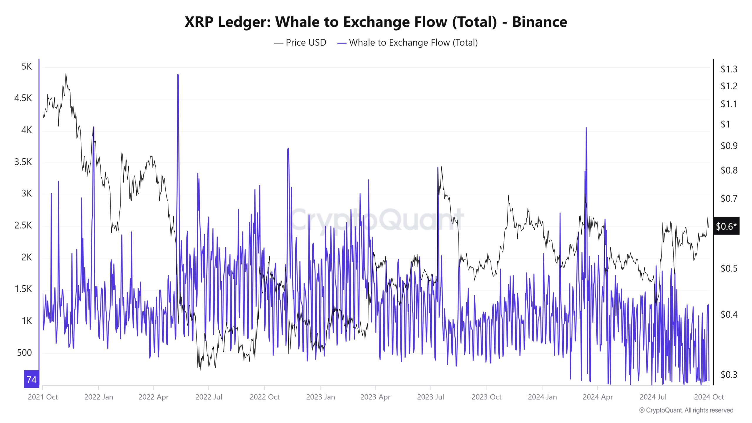 XRP Ledger Whale to Exchange Flow (Total) - Binance