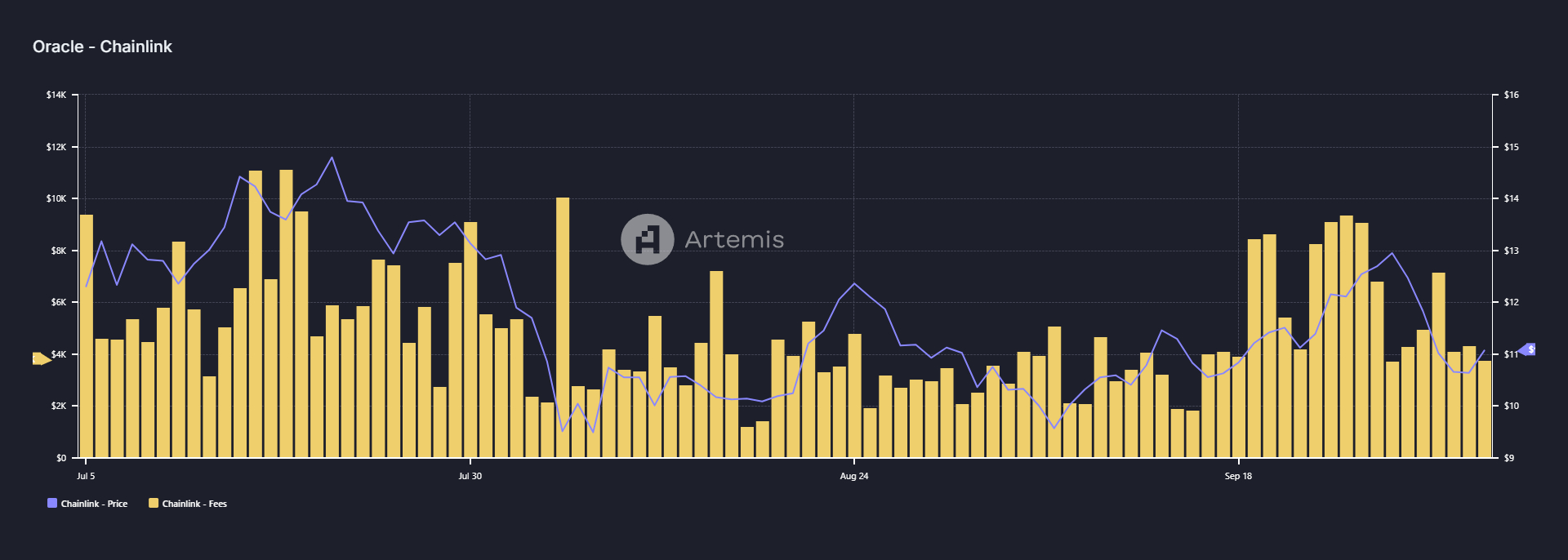 Chainlink-artemis-chart