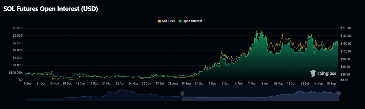 sol-futures-open-interest-usd