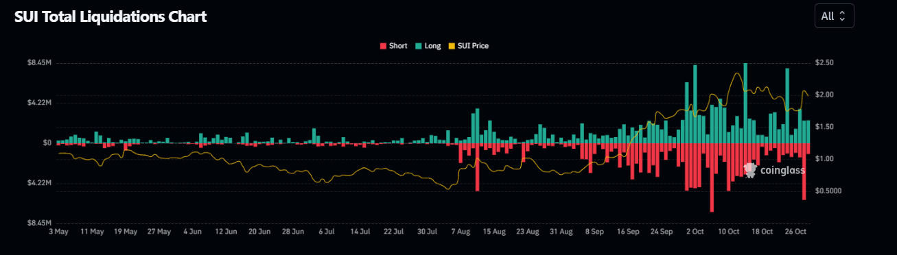 sui-liquidation-chart