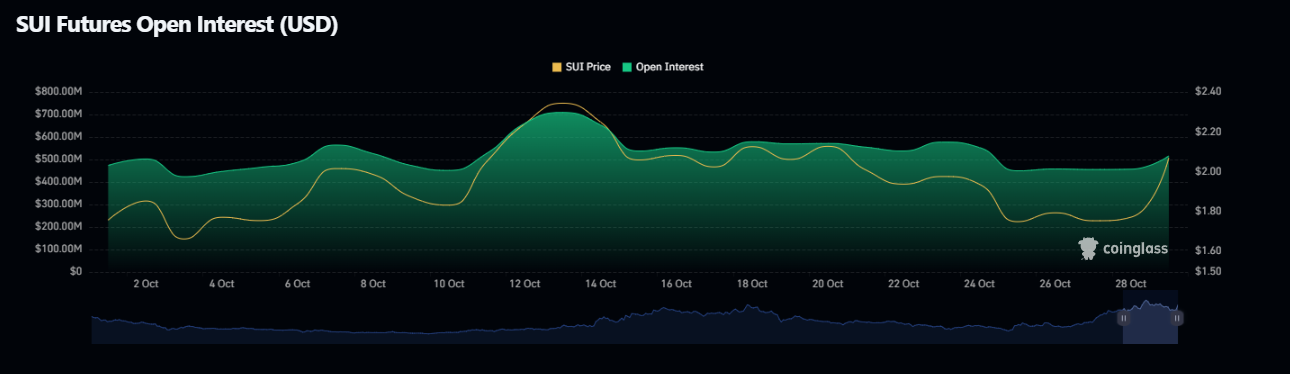 sui-open-interest-future