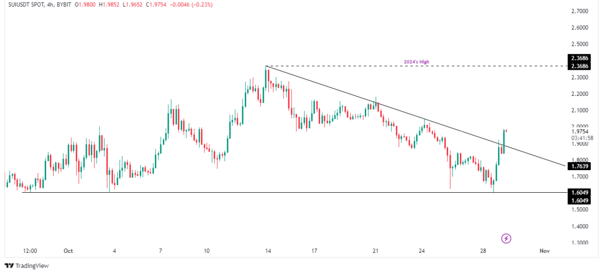 sui-tradingview