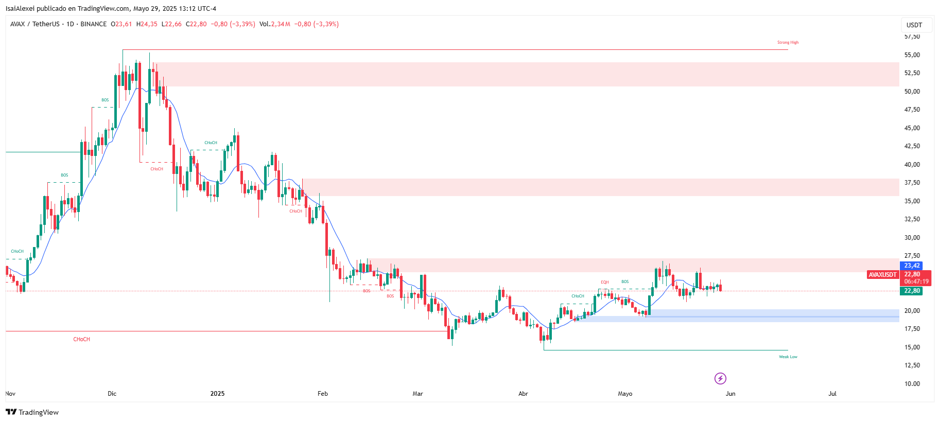 AVAXUSDT_2025-05-29_13-12-42