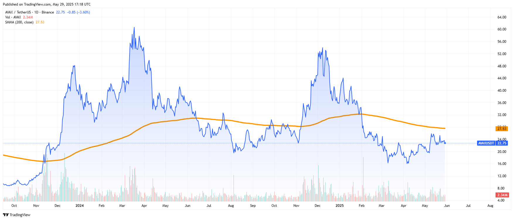 AVAXUSDT_2025-05-29_13-18-08