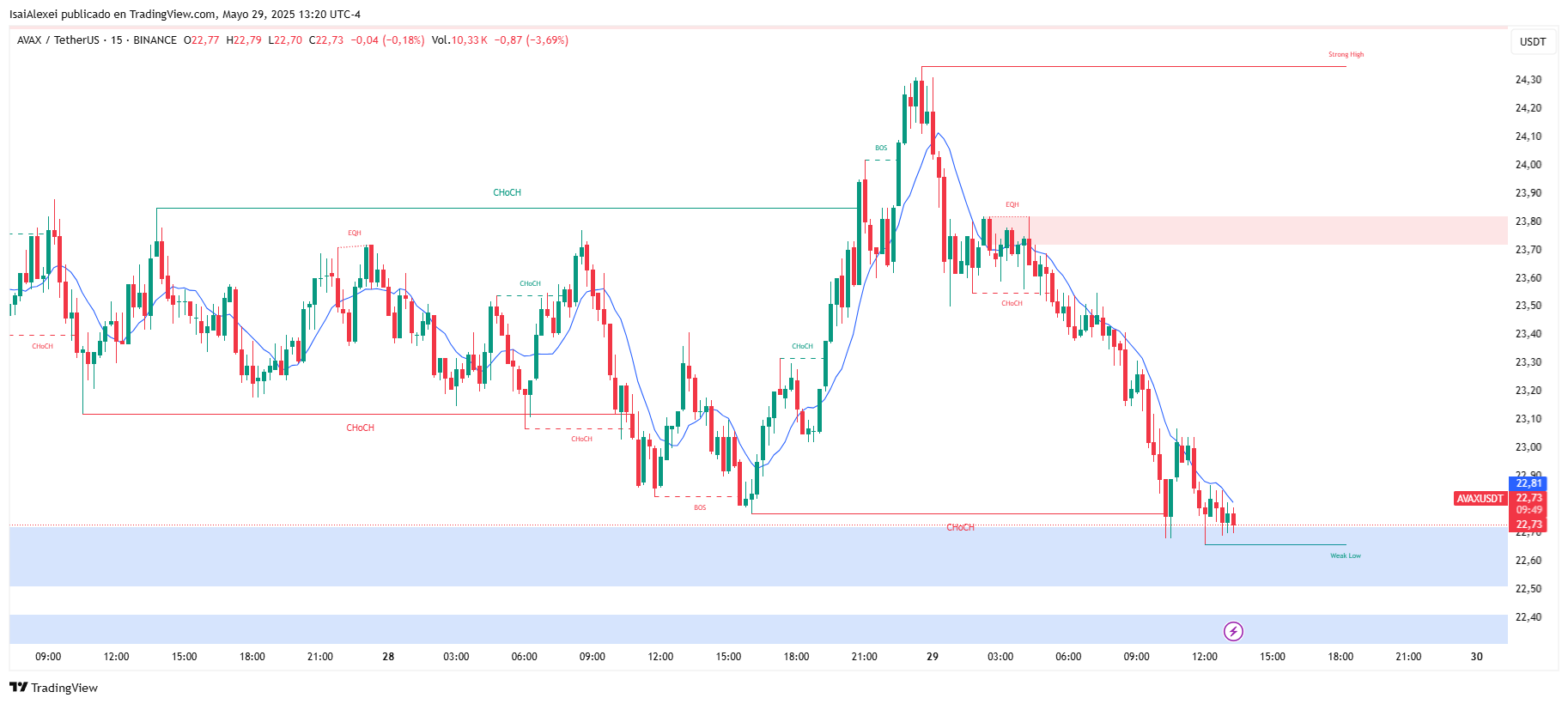AVAXUSDT_2025-05-29_13-20-13