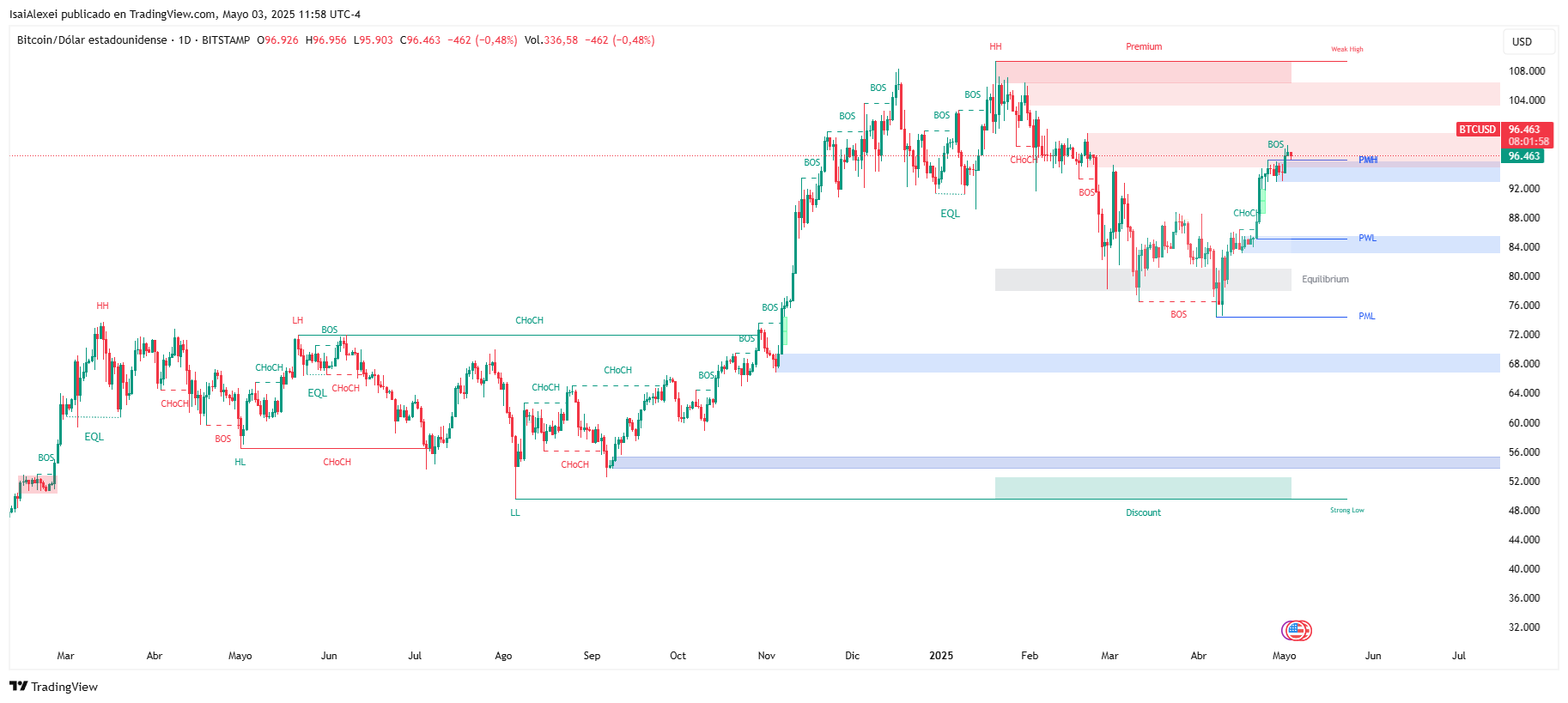 BTCUSD_2025-05-03_11-58-02