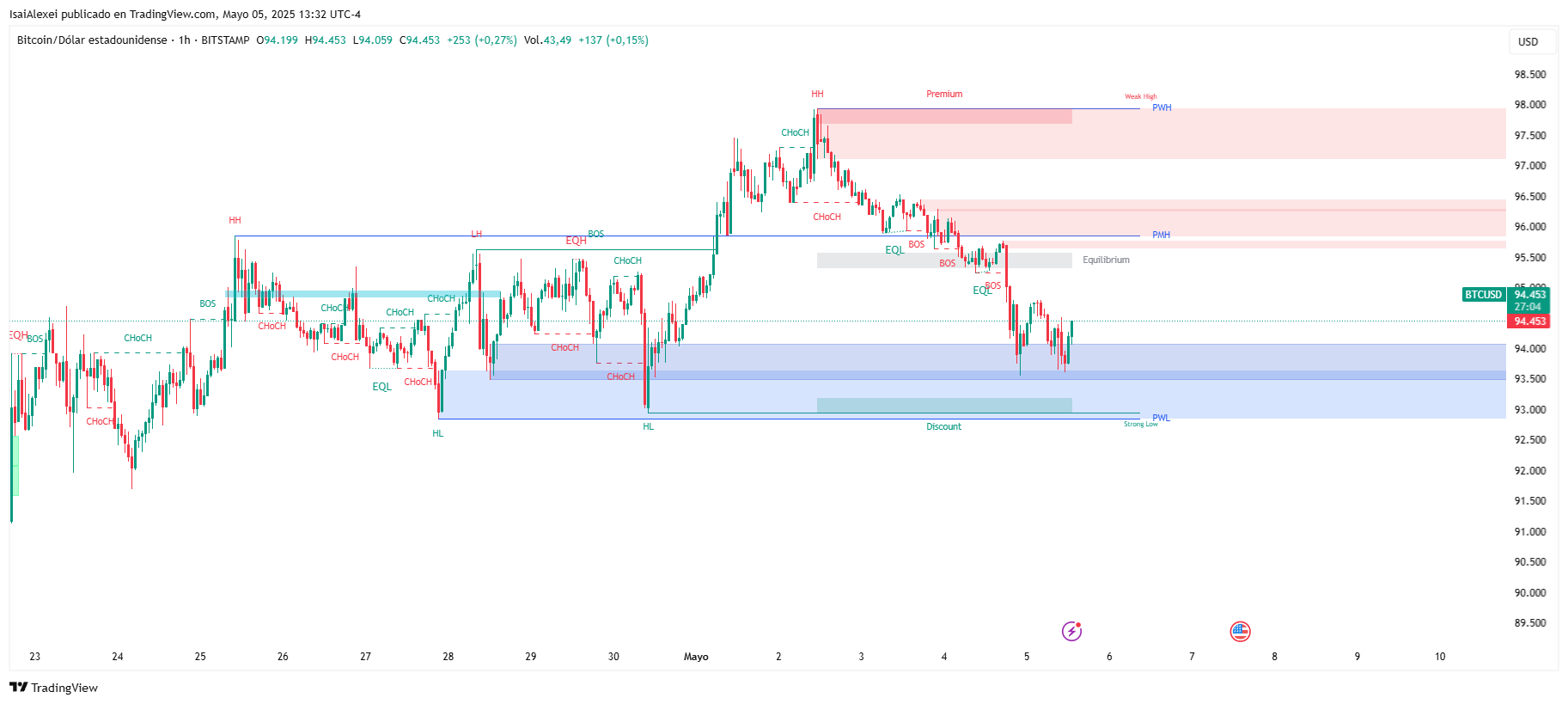 BTCUSD_2025-05-05_13-32-55