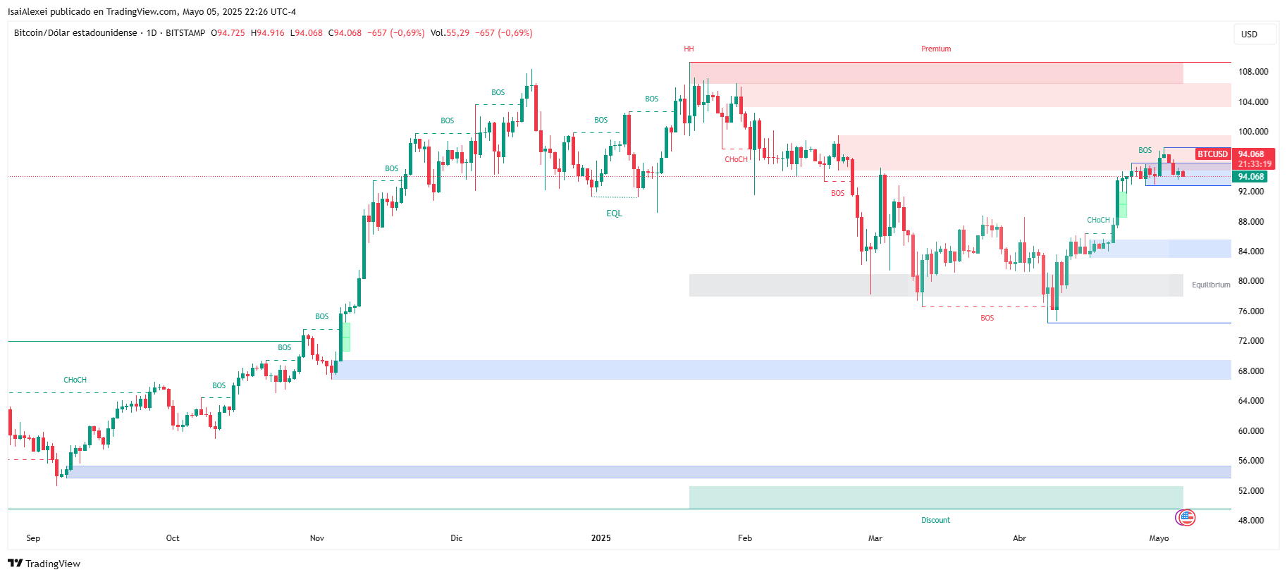 BTCUSD_2025-05-05_22-26-41