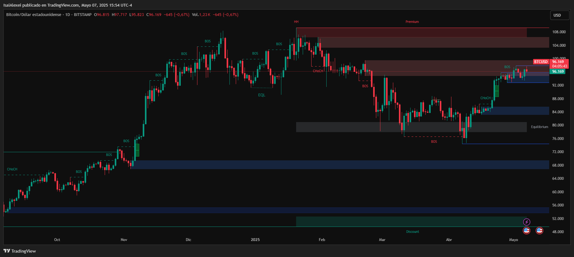 BTCUSD_2025-05-07_15-54-15