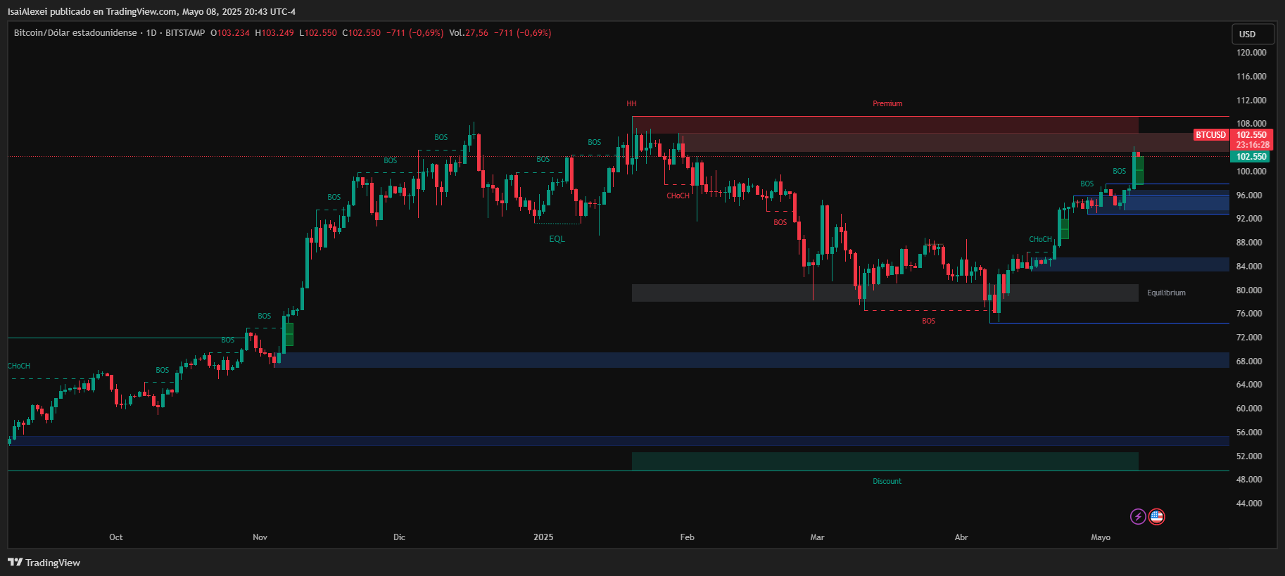 BTCUSD_2025-05-08_20-43-30