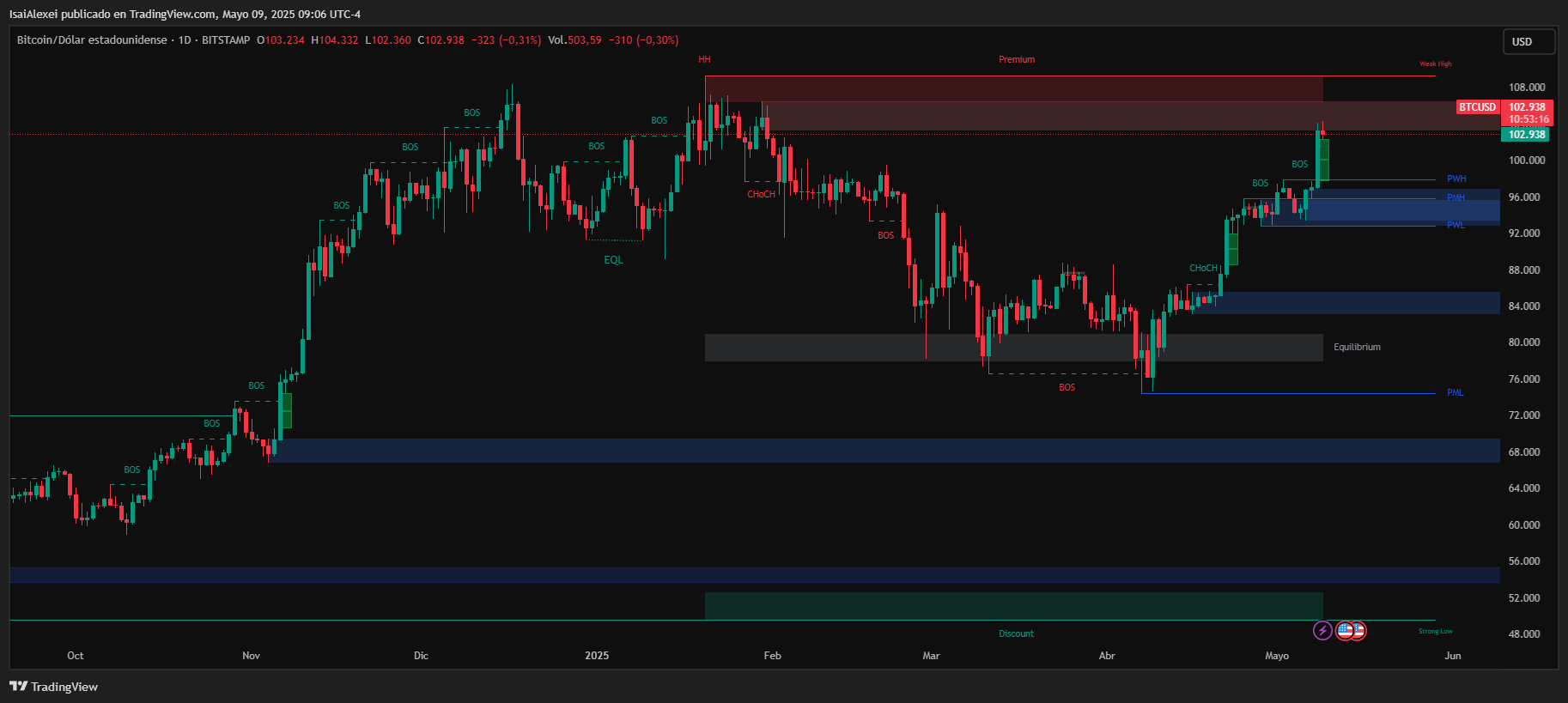 BTCUSD_2025-05-09_09-06-43