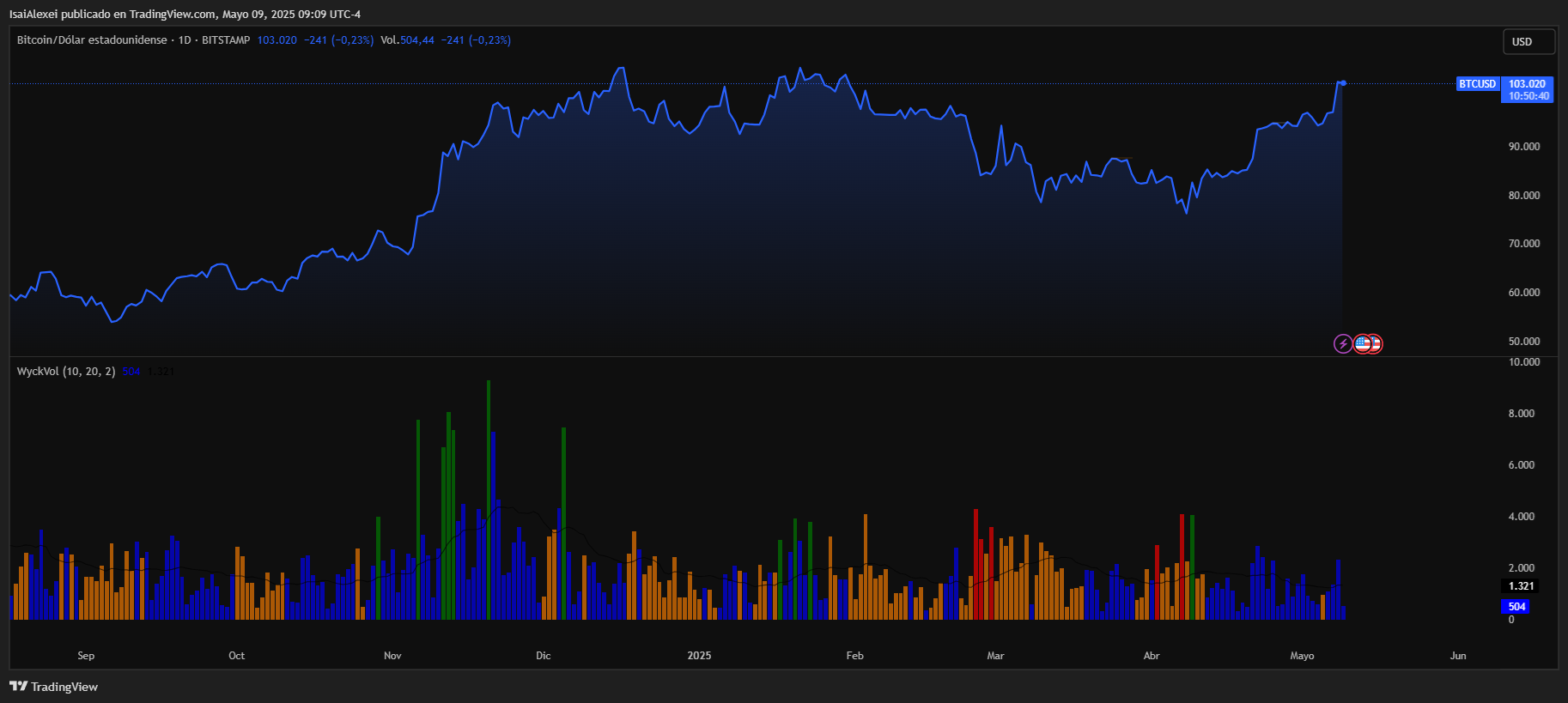 BTCUSD_2025-05-09_09-09-18