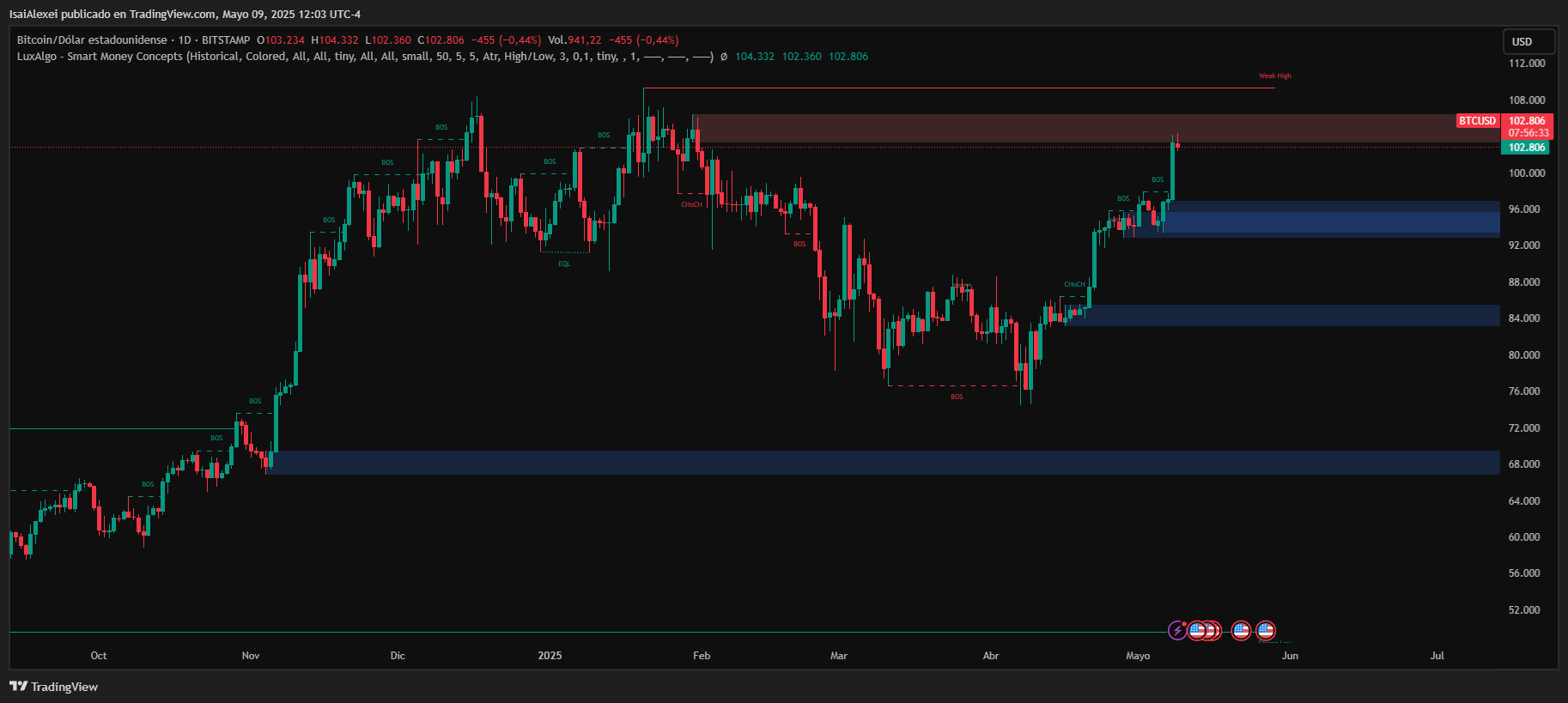 BTCUSD_2025-05-09_12-03-25