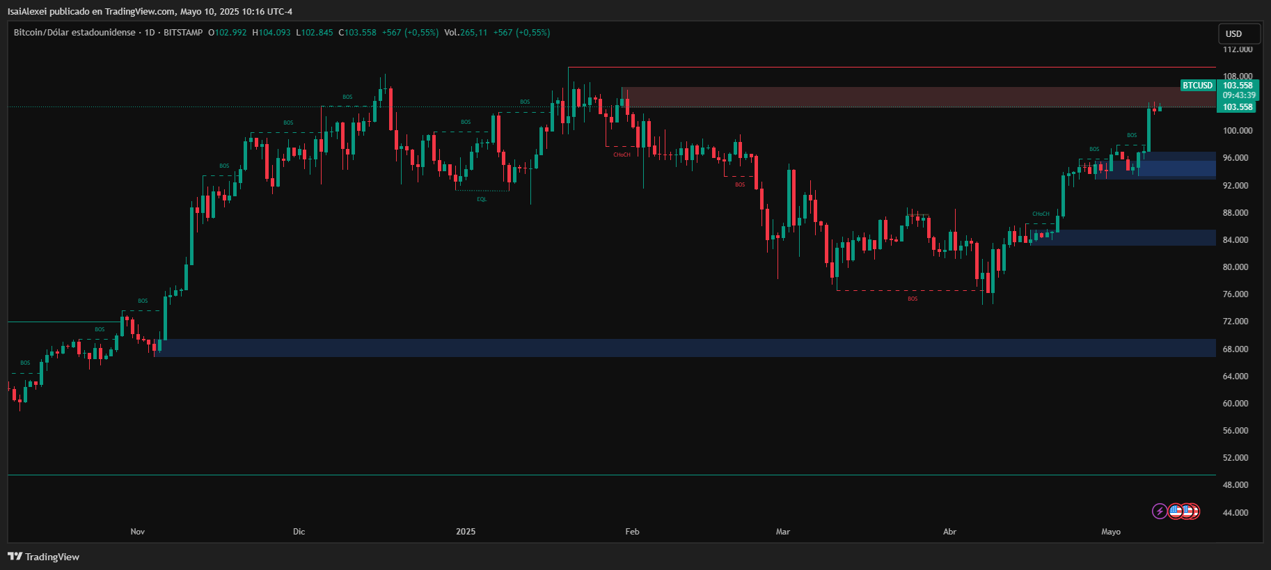 BTCUSD_2025-05-10_10-16-20