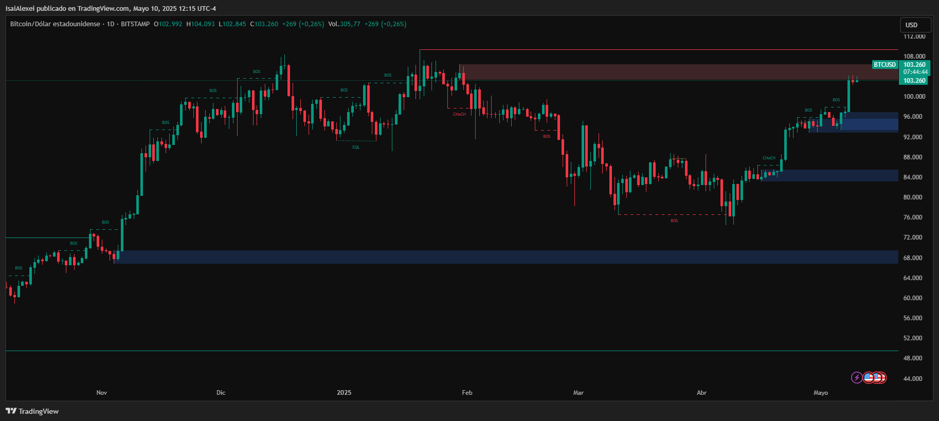 BTCUSD_2025-05-10_12-15-16