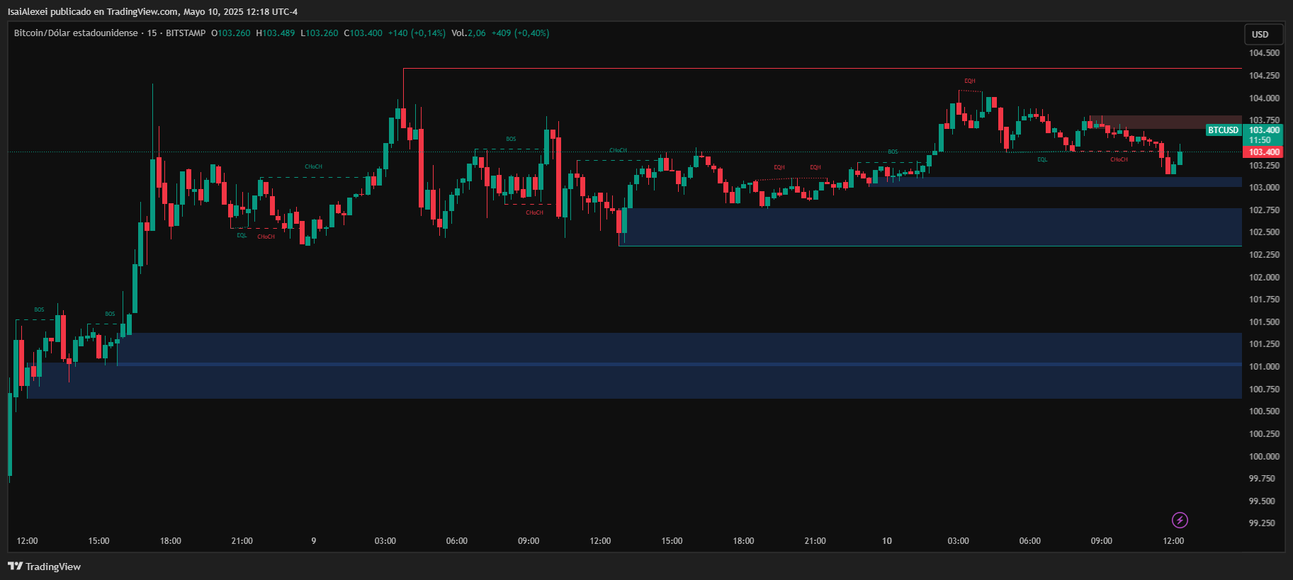 BTCUSD_2025-05-10_12-18-10