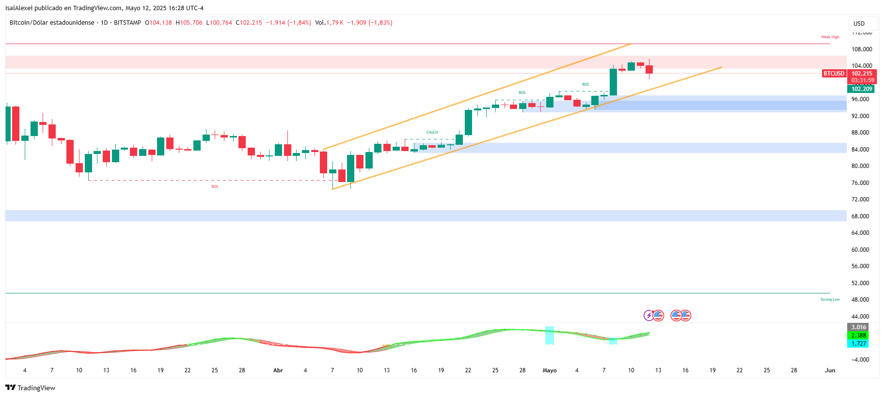 BTCUSD_2025-05-12_16-28-02