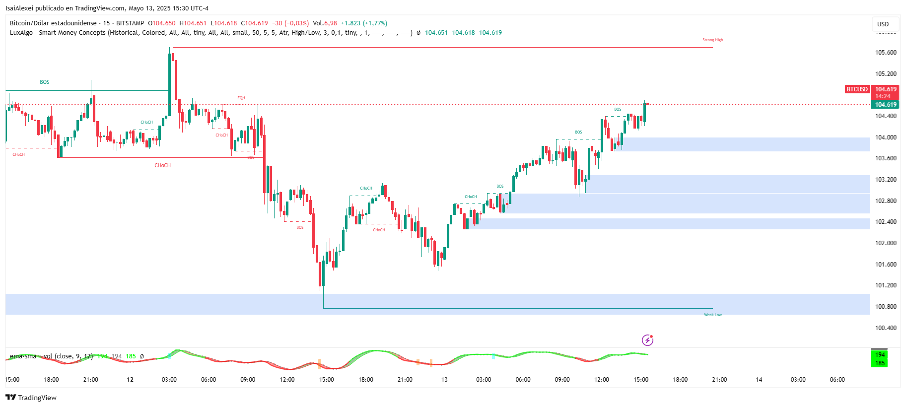 BTCUSD_2025-05-13_15-30-37
