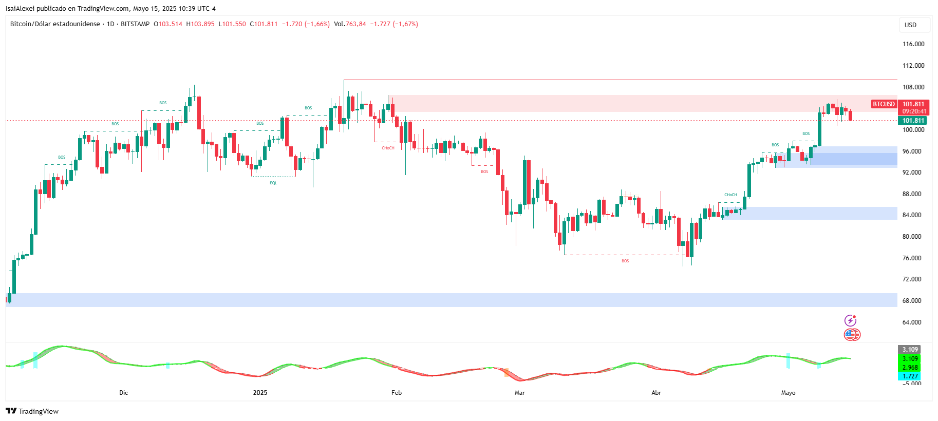 BTCUSD_2025-05-15_10-39-20
