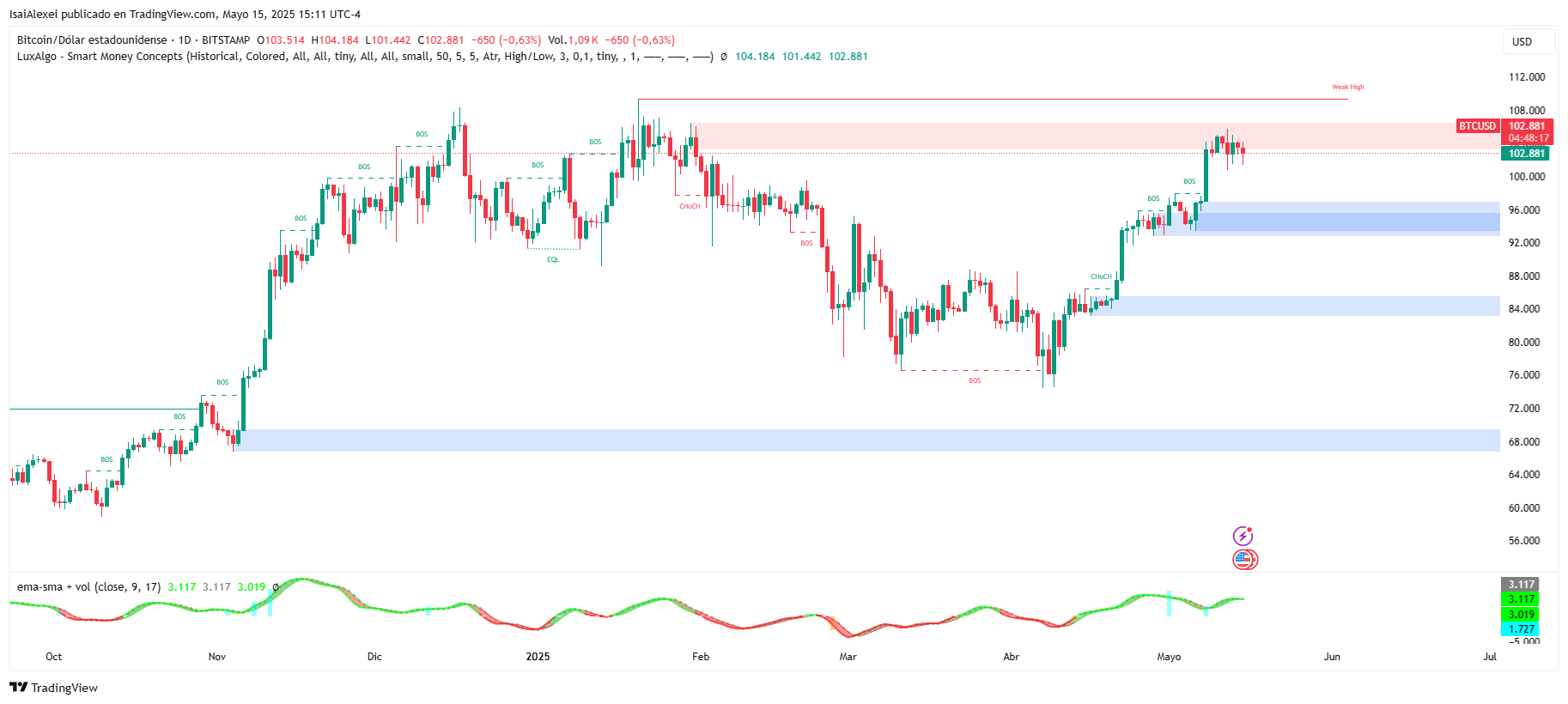 BTCUSD_2025-05-15_15-11-44