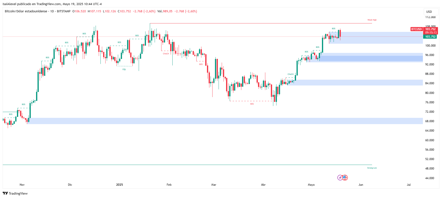 BTCUSD_2025-05-19_10-44-46