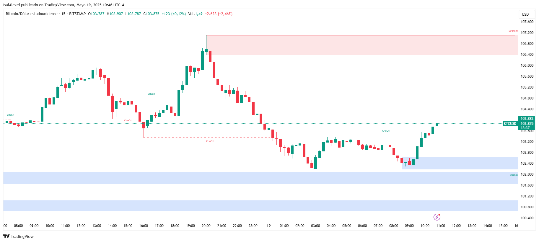 BTCUSD_2025-05-19_10-46-22